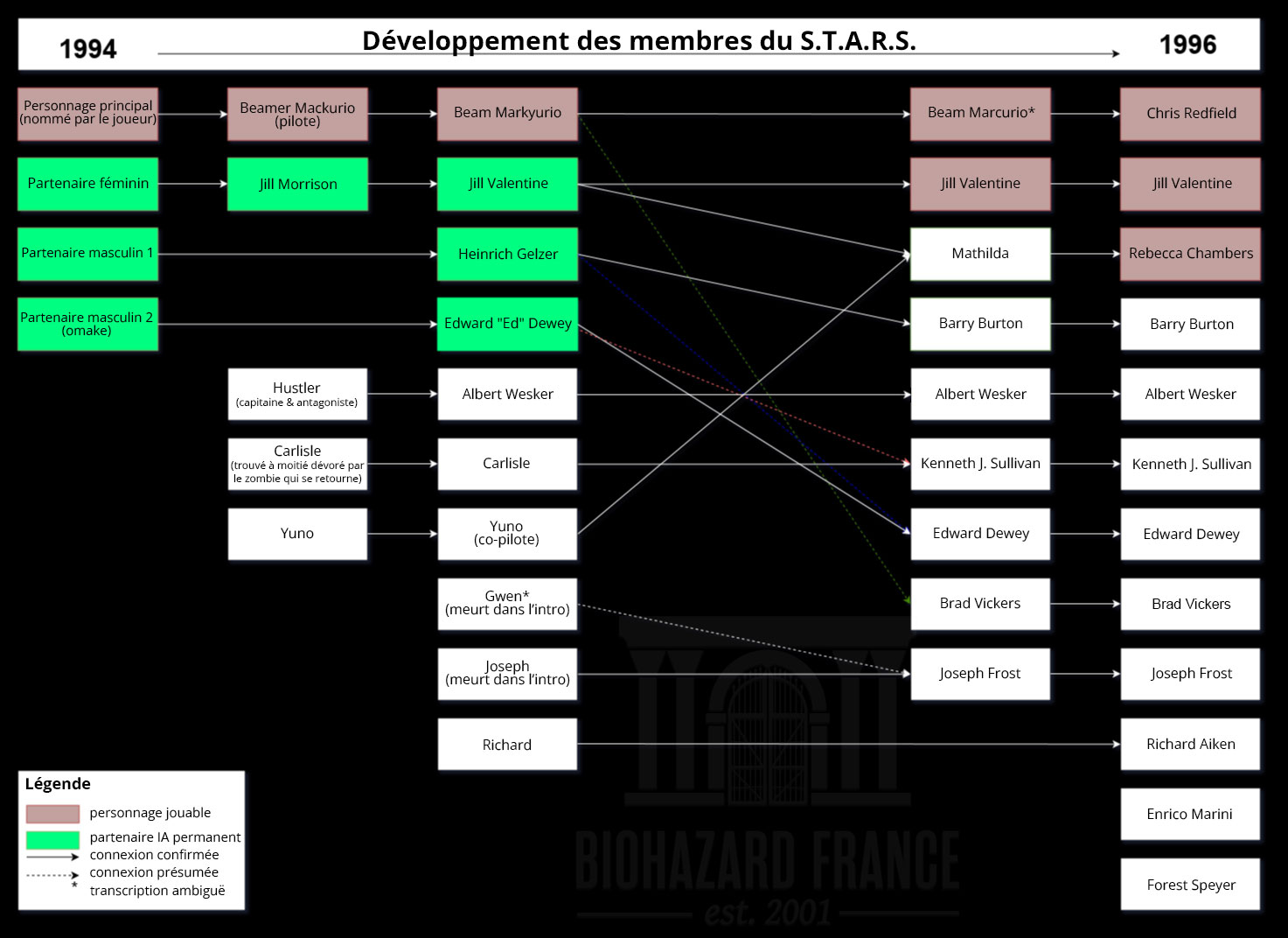 Tableau d'évolution des personnages